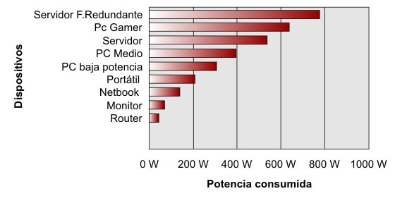Esquema de consumos SAI