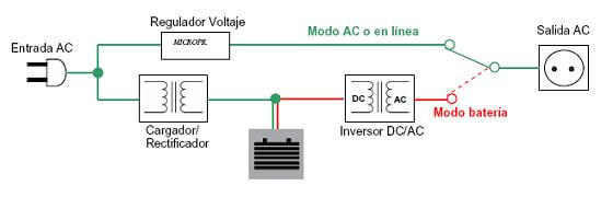 Esquema SAI Interactivo